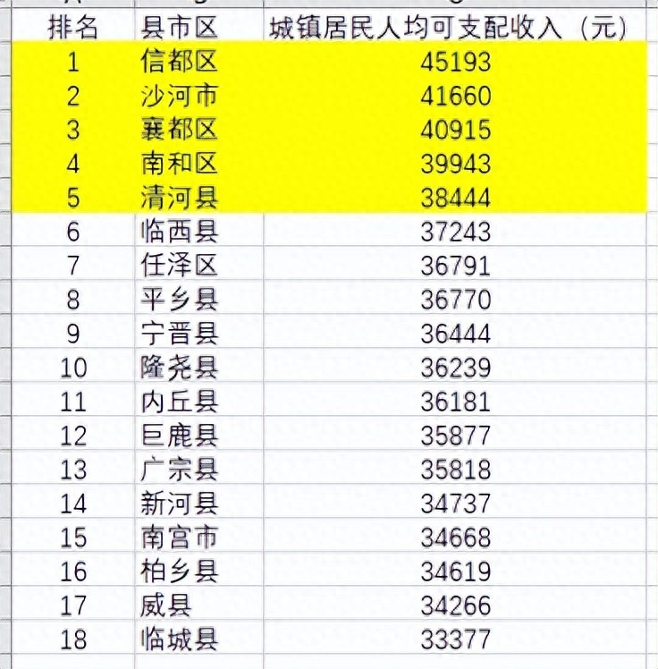 邢台18个县市区城镇居民人均可支配收入排名 看看前五名都是哪儿？
