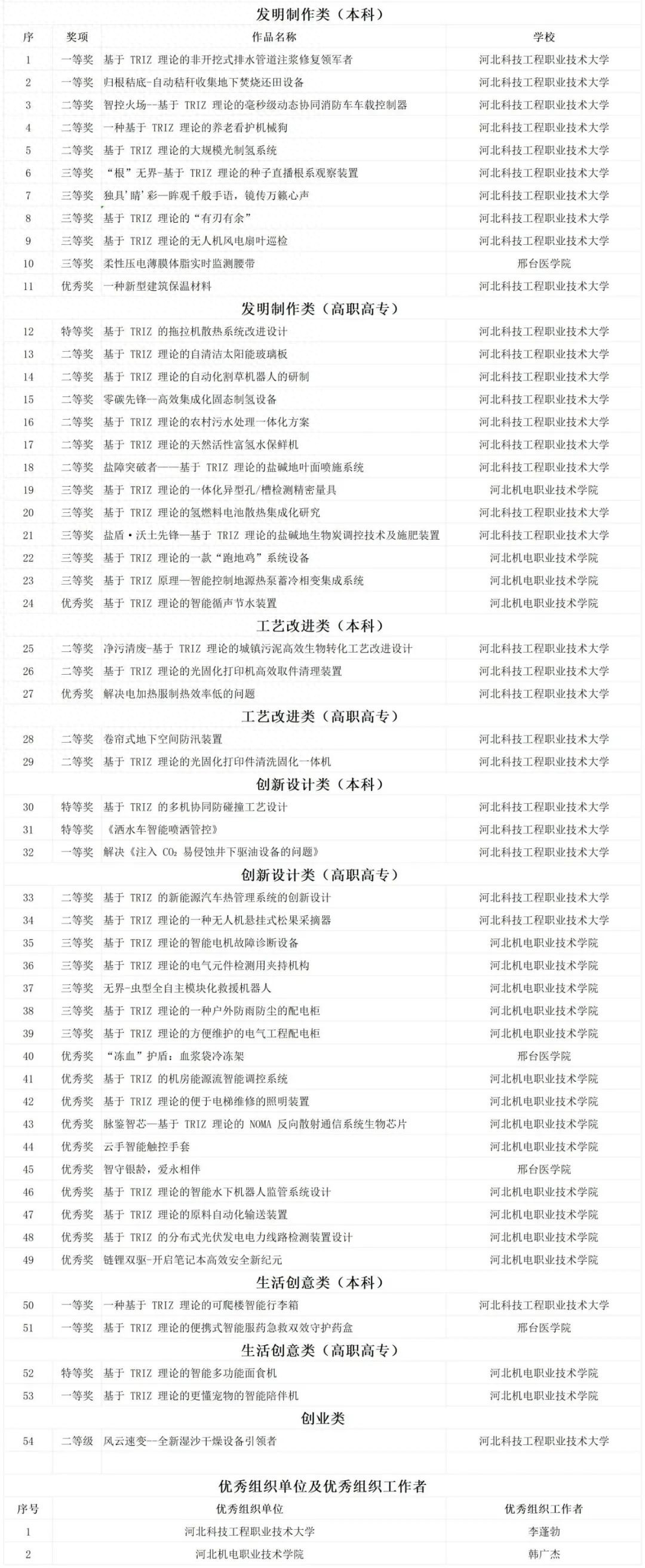 名单公布！邢台荣获58个奖项